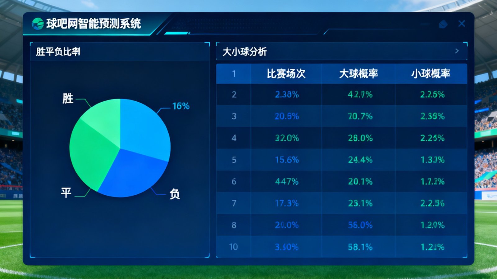球吧网智能预测系统界面，显示胜平负概率饼图以及大小球分析表格